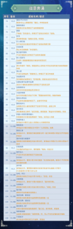 崩坏星穹铁道纯美的自助成就，星穹铁道全成就汇总插图7