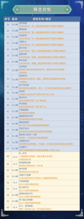 崩坏星穹铁道纯美的自助成就，星穹铁道全成就汇总插图18