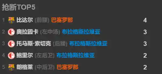 什么阵容克制4321阵容(什么战术克制高位压迫)插图6