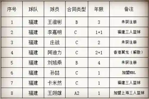 下赛季福建队阵容选谁(cba福建队名单)插图1