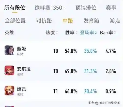王者荣耀四大上分阵容最新(王者荣耀最强阵容搭配)插图4