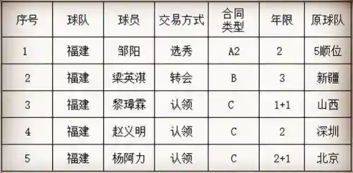 下赛季福建队阵容选谁(cba福建队名单)插图2
