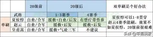三国志赵云开荒顺序阵容(三国志战略版赵云张飞开荒)插图1