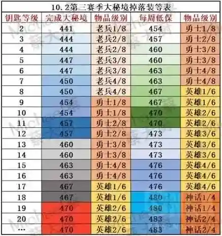 大秘境箱子掉几件装备插图1