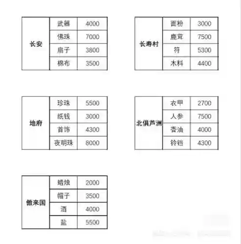 梦幻西游职业跑商多久一票插图1