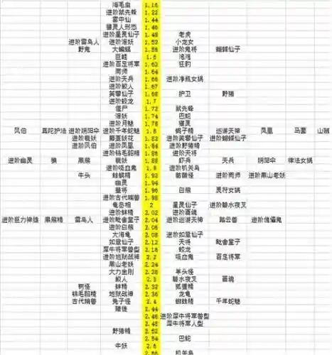 梦幻西游洗召唤兽特性多少钱插图1
