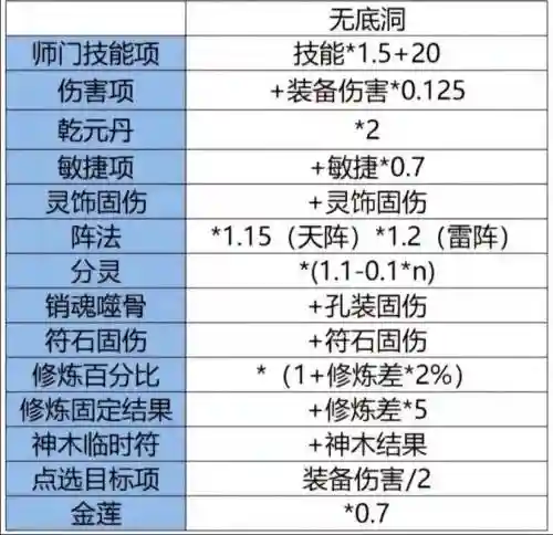 梦幻西游无底洞固伤怎么提高插图