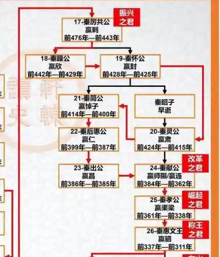 秦朝婚姻阵容插图1