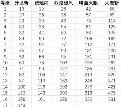 手机造梦西游4孙悟空技能加点插图1