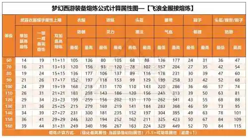 梦幻西游120衣服熔炼攻略插图1