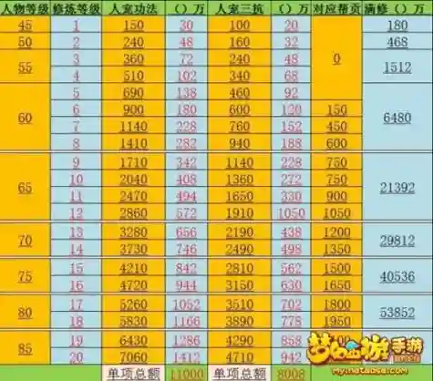 梦幻西游4修到9修要多少钱插图1