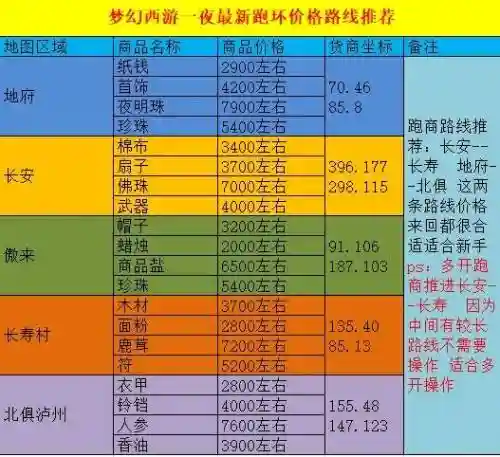 梦幻西游跑商跑18w的插图