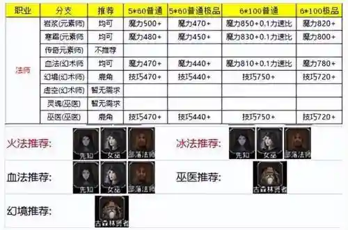 地下城堡职业攻略插图