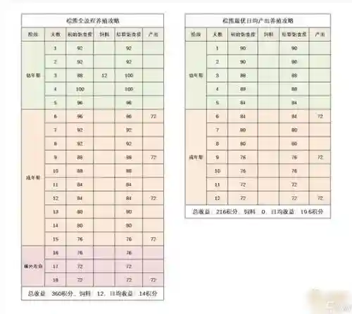 梦幻高级牧场养殖攻略插图1