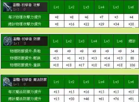 天堂2技能升级经验插图