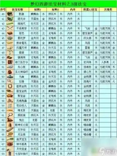 梦幻西游法宝合成配方材料插图