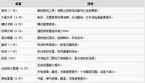 孤岛惊魂5怎么点技能加点插图