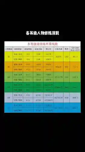 梦幻西游点修需要多少经验和钱插图1