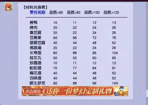 梦幻西游烹饪等级越高插图