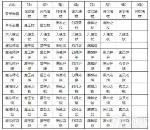 奇迹觉醒4阶装备插图1