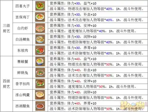 梦幻西游烹饪等级越高插图1