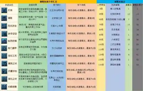 梦幻西游25开剧情技能分配插图1