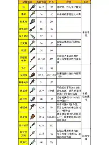 饥荒武器怎么改耐久插图1