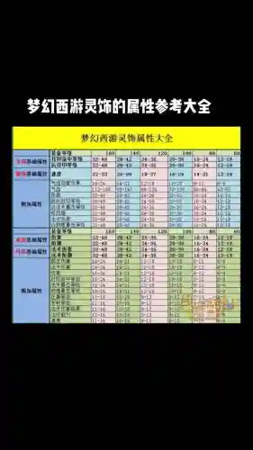 梦幻西游打造属性表插图1