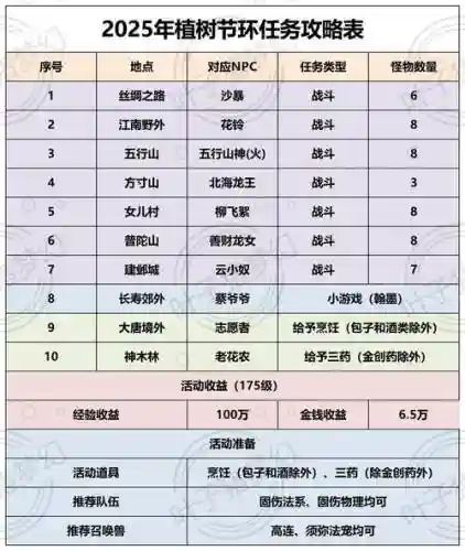 梦幻西游2025上限插图1