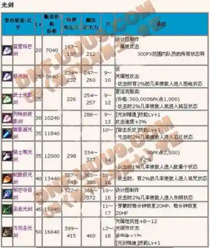 地下城鬼剑武器排行插图1