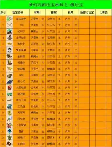 梦幻西游法宝合成配方材料插图1