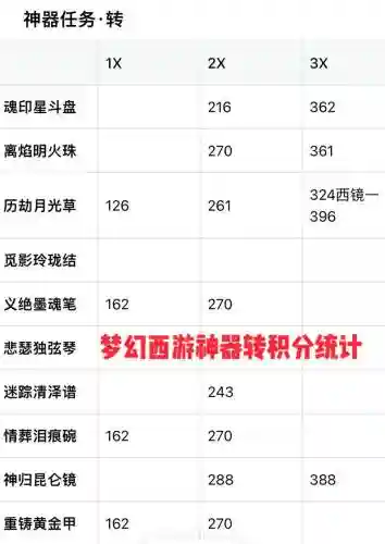 梦幻西游3星神器有多少积分_1插图1