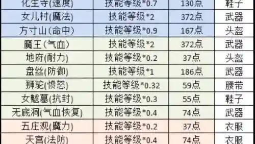 梦幻西游强化符师门技能插图1