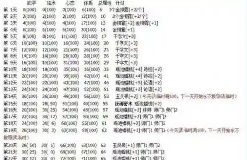 梦幻西游2养孩子计划书插图