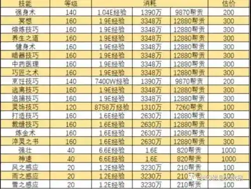 梦幻69辅助技能消耗插图1