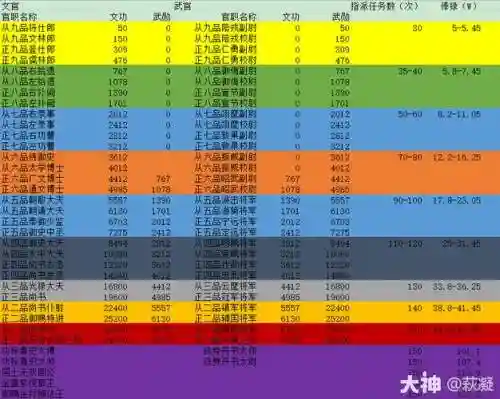 梦幻西游官职收入表_1插图