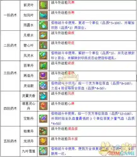 梦幻西游手游工坊四级药配方_1插图