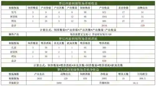 梦幻西游饲料来源插图1