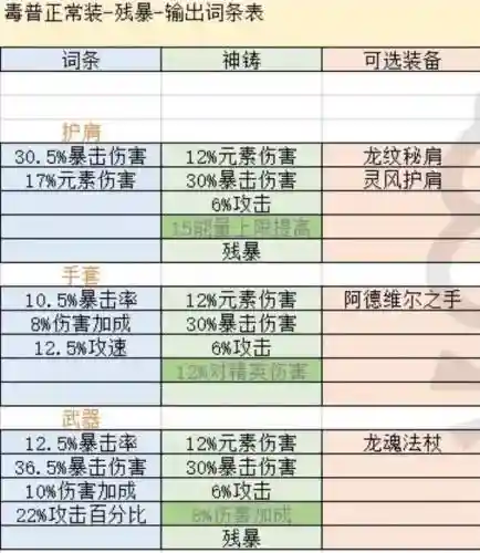 法师装备伤害列表插图