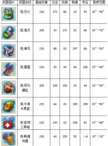 弹弹堂手游六十级用什么武器插图1