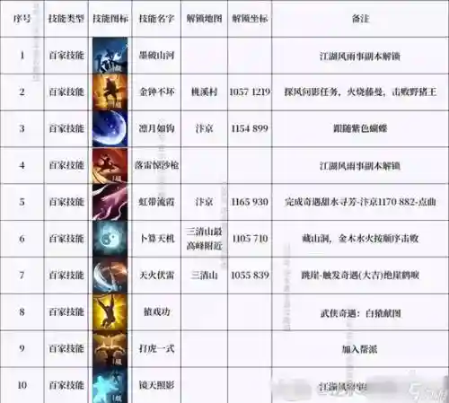 逆水寒奇遇技能运气插图1