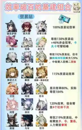 前期明日方舟阵容搭配插图1