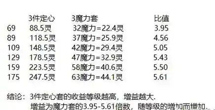 梦幻西游定心套能加多少法伤插图
