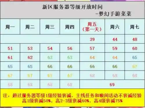 梦幻西游d5的级别限制_1插图1
