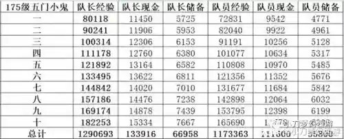 梦幻西游各等级捉鬼得什么插图