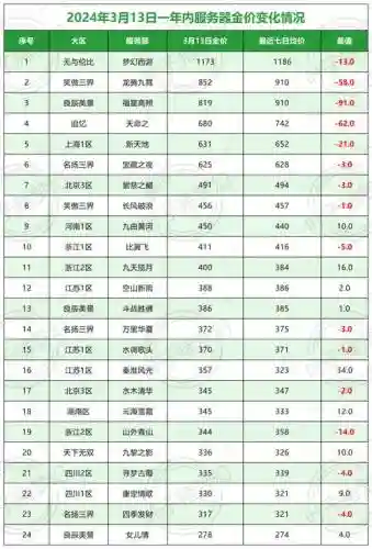 梦幻西游收费标准插图