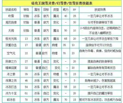 洛克饮雪狂兽遗传技能，洛克王国的饮雪狂兽超进化的几率会叠加吗插图1