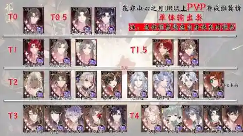 花亦山阵容搭配UR，花亦山心之月角色排行插图
