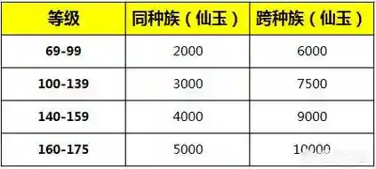 梦幻西游155转门派需要多少经验，梦幻西游155转门派需要什么插图1