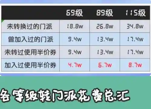 梦幻西游155转门派需要多少经验，梦幻西游155转门派需要什么插图